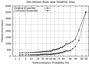 Fig. 2. Probability distribution forecasts from Des Moines River en- en-semble streamflow prediction system for September 1965, with and without bias correction applied to the ensemble traces