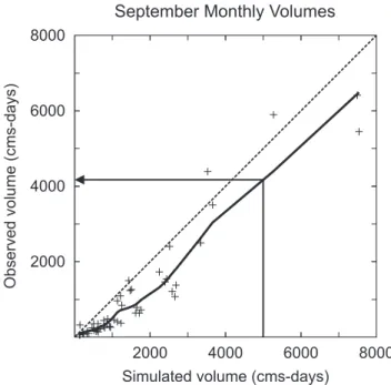 Fig. 3. Illustration of the LOWESS regression method. The crosses show observed and simulated monthly flow volumes from the  his-torical simulation
