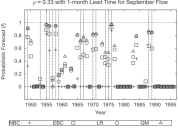 Fig. 5. Time series of probabilistic forecasts for event occurrences from the ensemble streamflow predictions