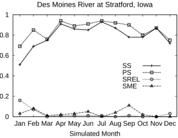 Fig. 6. Monthly variations in MSE skill score, and its decomposi- decomposi-tion, for the historical simulation of monthly flow volumes for the Des Moines River at Stratford