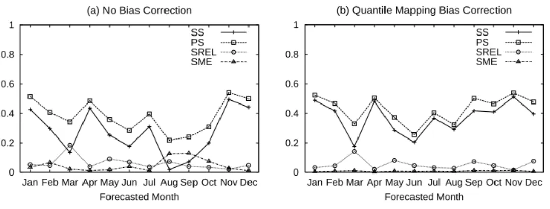 Fig. 7. Monthly variations in MSE Skill Score, and its decomposition, for 1-month lead-time probabilistic forecasts of monthly flow volumes for the Des Moines River at Stratford with (a) no bias correction, and (b) quantile mapping bias correction
