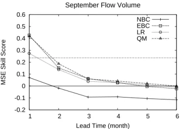Fig. 9. Variations by lead time in MSE skill score for the probabilistic forecasts of September monthly flow volumes
