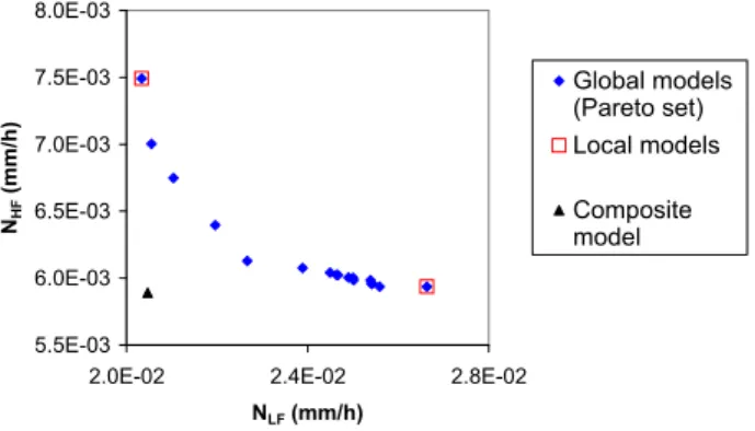 Fig. 8. Comparison of the performances of global and composite models with respect to additional objective functions