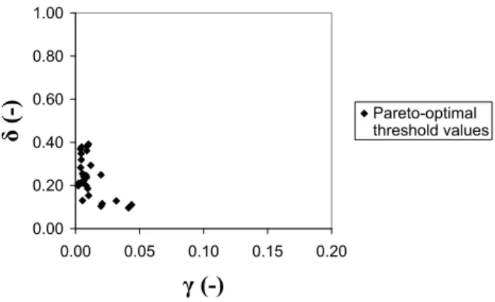 Fig. 10. Combination of thresholds corresponding to the Pareto- Pareto-optimal composite models.