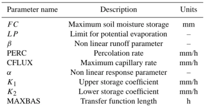 Table 1. Model parameters and corresponding units.