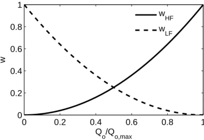 Fig. 2. Weight distribution for objective functions.