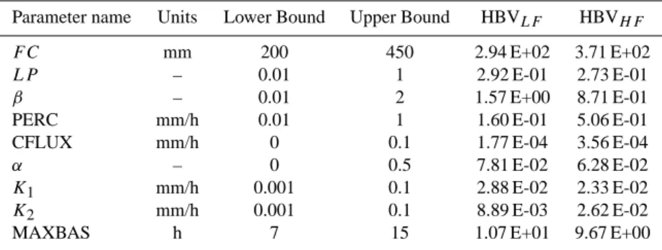 Table 2. Parameter ranges for model optimization and optimal values for local models.