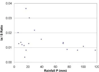 Fig. 2. Initial abstraction ratio Ia/S versus rainfall depth P , for each event.