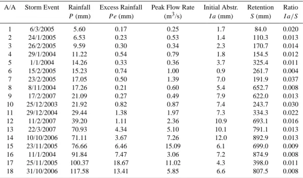 Table 2. Storm events.