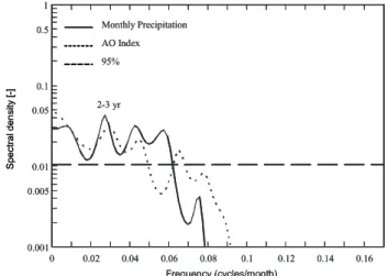 Fig. 7b. Coherence between the dominant complex principal mode of the Monthly Precipitation and the NP Oscillation Index.