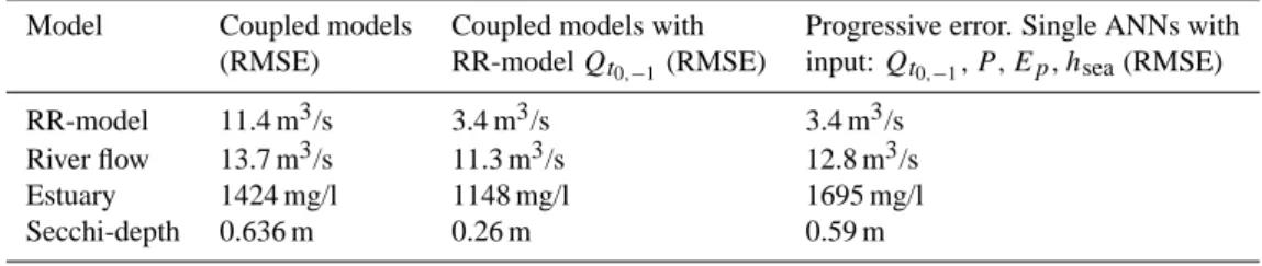 Table 3. Simulation results coupled models.