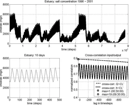 Fig. 3. Salinity in estuary model, neural network salinity prediction (upper), detail with daily tidal influence (lower left), correlation input discharge and input water level with salinity output (lower right).