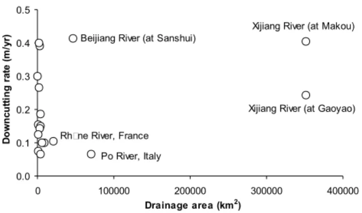 Fig. 3. Comparison of downcutting rates of the documented alluvial rivers suffered from sediment mining