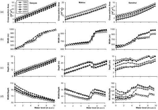 Fig. 4. Channel geometry changes at stations Gaoyao, Makou and Sanshui from 1990 to 2003 (a) cross-section area (b) width (c) depth (d) width/depth ratio