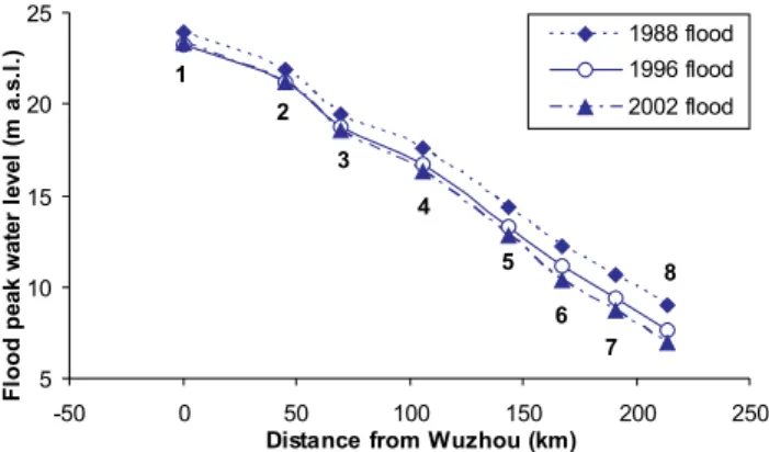 Fig. 8. Long-term variations of water discharge at Sanshui and the percentage of water discharge at Sanshui in terms of the sum of water discharge at Sanshui and Makou.