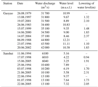 Table 1. the lowering of flood water level accompanying the down- down-cutting of river channel at Gaoyao and Sanshui stations, under  sim-ilar level of water discharge.