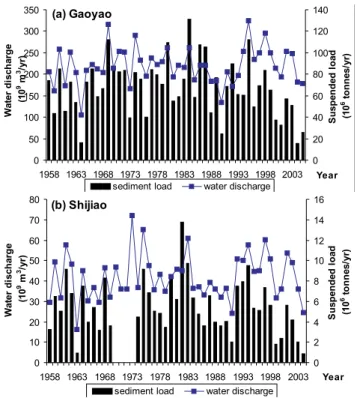Fig. 9. Variations of water discharge and sediment load over the past decades in the Xijiang and Beijiang at stations (a) Gaoyao and (b) Shijiao, respectively.