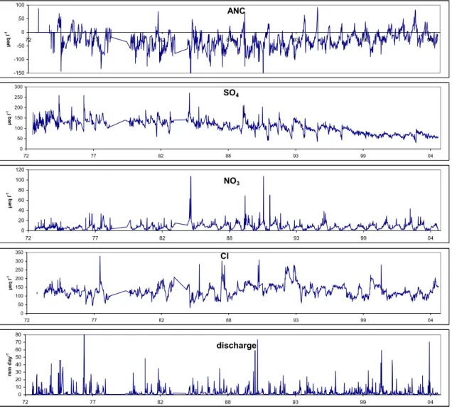 Fig. 1. ANC, concentrations of SO 4 , NO 3 , and Cl and discharge of streamwater at Birkenes, Norway, over the period 1972–2004