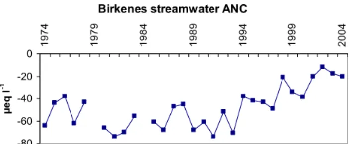 Fig. 2. Volume-weighted annual average ANC (µeq l −1 ) in runoff at Birkenes 1974–2004