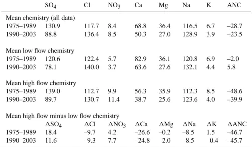 Table 2. Arithmetic mean concentrations of ions (µeq l −1 ) contributing to ANC in runoff samples at low flow (<25th percentile) and high flow (>75th percentile) collected at Birkenes