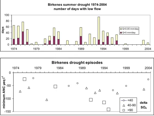 Fig. 7. Birkenes summer droughts. Upper panel: number of days with low flow each year