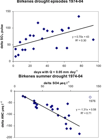 Fig. 9. Seasalt episodes at Birkenes 1980–2004 showing minimum ANC reached during the episodes, grouped by change in Cl  concen-tration (delta = after − before)