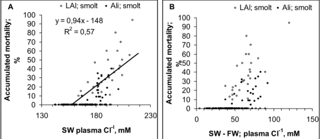 Fig. 5. Relationship between (A) plasma Cl − or (B) increase in plasma Cl − relative to freshwater values and mortality in seawater challenge tests (n=178)