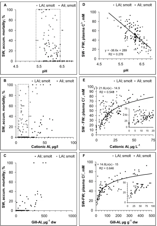 Fig. 6. Mortality in a seawater challenge test with respect to (a) pH, (b) cationic Al (as LAl and Ali) and  Fig