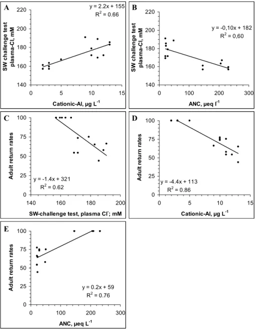 Fig. 7. Relationships between (A) cationic Al (as LAl) and (B) ANC with respect to effects on hypo-osmoregulatory capacity (plasma