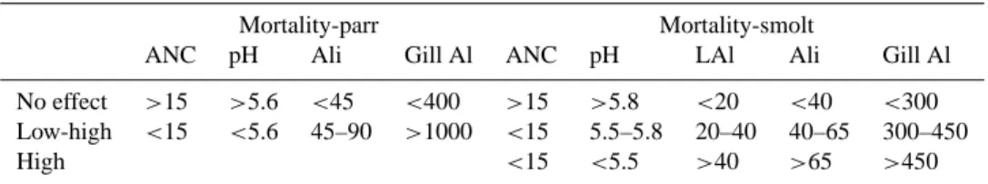 Table 3. Dose levels that separate “no effect” levels from doses where responses can either range from “low to high” or are always “high”