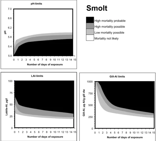 Fig. 8. Expected mortality levels for smolt of Atlantic salmon with respect to pH, cationic Al (as LAl) and gill Al in relation to exposure duration