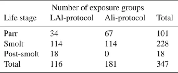 Table 1. Number of exposure groups, separated and sorted accord- accord-ing to life stage and the analytical protocol for Al fractionation.