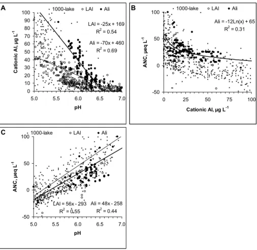 Fig. 1. (A): Relationship between pH and cationic Al (µg L −1 ) measured in situ (Ali) or on samples after transportation to NIVA for Al fractionation (LAl)
