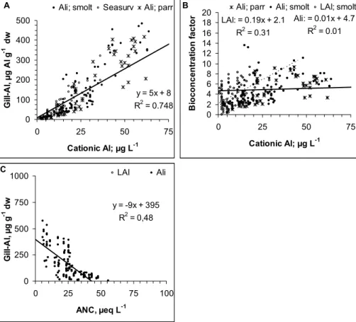 Fig. 2. Relationship between cationic Al (LAl and Ali) and gill Al for parr and smolt