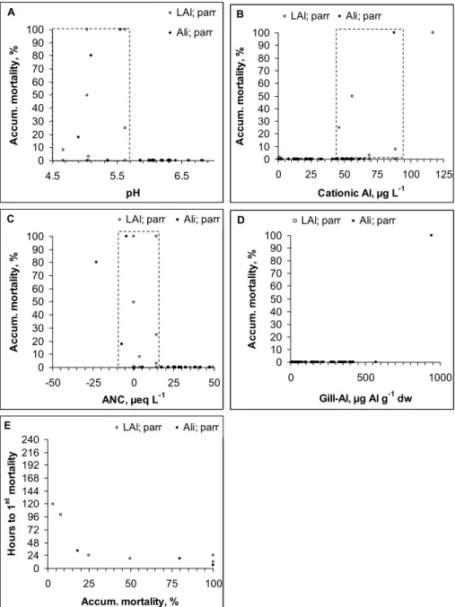 Fig. 3. Relationship between (A): pH, (B): cationic Al, and (C): gill Al and accumulated mortality of parr