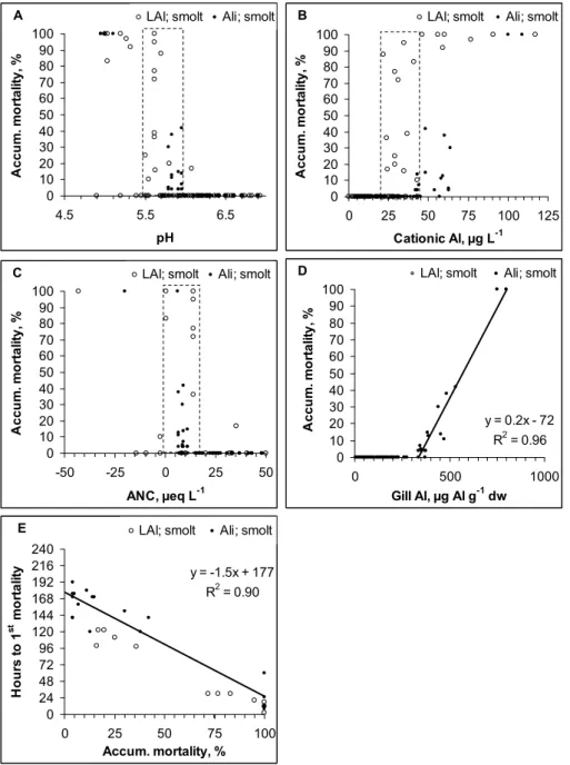 Fig. 4. Relationship between (a): pH, (b): cationic Al, (c): ANC and (d): gill Al and accum