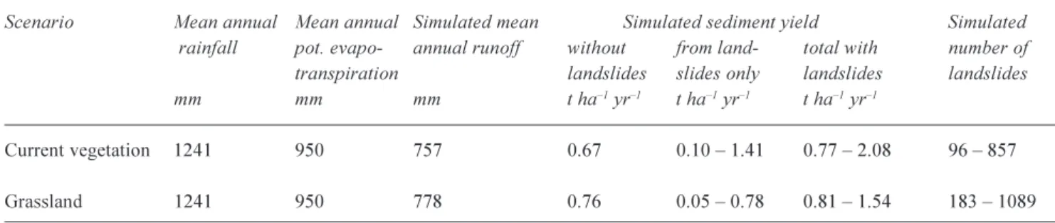 Table 3.  Results for the SHETRAN Ijuez simulations