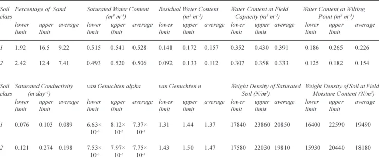 Table 1.  SHETRAN soil parameters for the two soil types used to characterise the Ijuez catchment