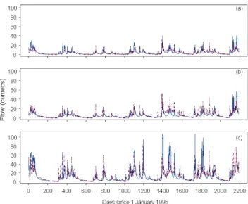 Table 8. Explained variance for flow, TP and suspended sediment in reaches along the Lugg system.