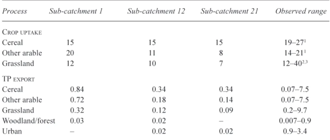 Table 9. Comparison of simulated and observed process loads (kg P ha -1  a -1 ) from UK and US studies.