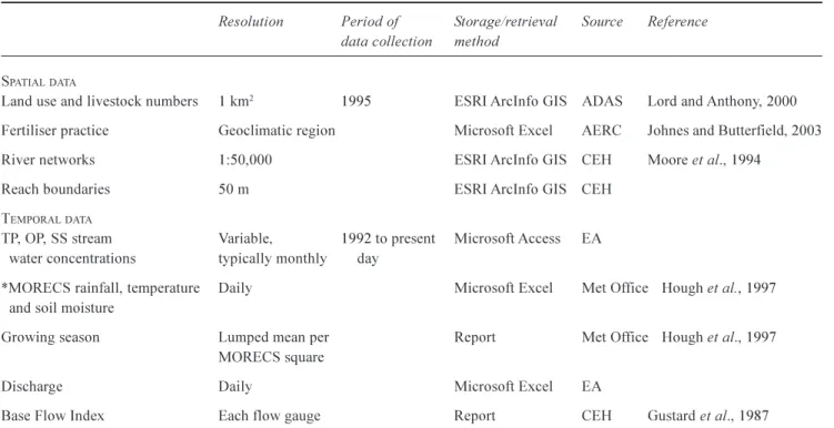 Fig. 2. Mean (a) stream water and (b) STW effluent Total P concen- concen-trations (mg P l -1 ) in the Lugg catchment over the period 2000 to 2003.