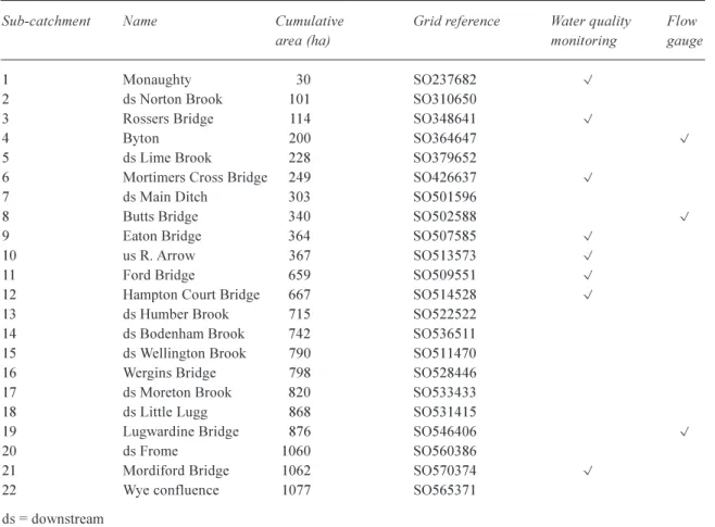 Table 2. Reaches and sub-catchments defined in the Lugg system.