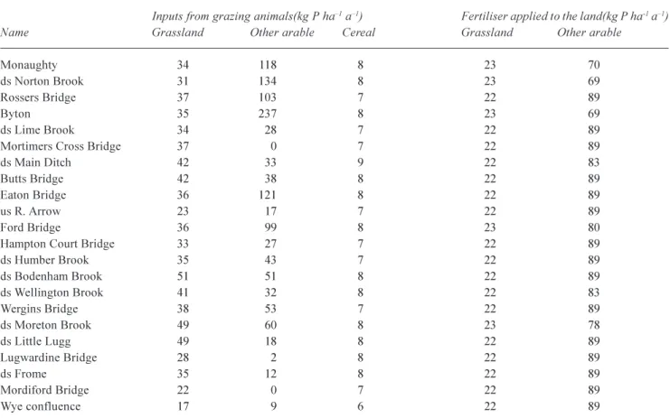 Table 3. The inputs of P (kg P ha 1  a 1 ) to different land-use types in the Lugg catchment from fertiliser and livestock.