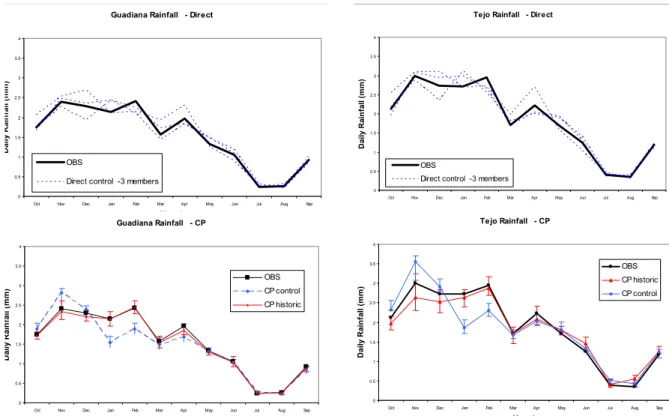 Fig. 13. Long-term mean area-weighted daily rainfall for the control period (1961-1990) for the Guadiana (left) and Tejo (right) basins