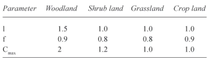 Table 6.  Changes in mean daily rainfall for future scenarios.