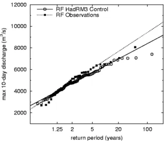 Fig. 9. Gumbel plot of the maximum discharges as simulated by RhineFlow driven by observations and RhineFlow driven by the HadRM3 control simulation