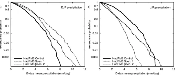 Fig. 11. Exceedance probabilities of basin-mean 10-day precipitation for the control simulation and the two future scenarios in both winter (DJF) and summer (JJA).