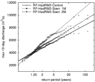 Fig. 12. Mean discharge and quantiles at Lobith for the different future scenarios.