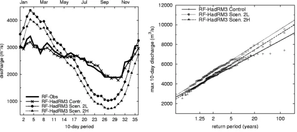 Fig. 14. The sensitivity of the mean and extreme discharge to the change in PET in the direct model approach, with L denoting no change in mean PET, and H a response twice the response in the standard model simulation (similar to Figs