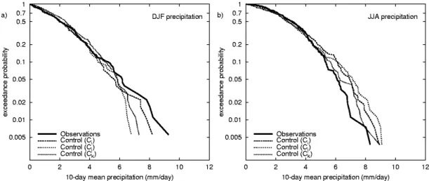 Fig. 5. Exceedance probabilities of 10-day basin-mean precipitation for the three ensemble members (after bias correction) for the control simulation compared to observations.